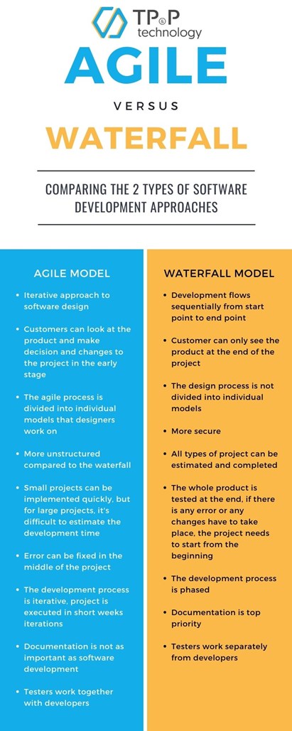 Agile model vs waterfall model - Software Development Methodology - Infographic